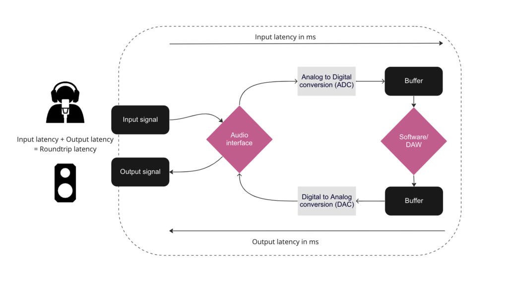 Latency in audio interfaces