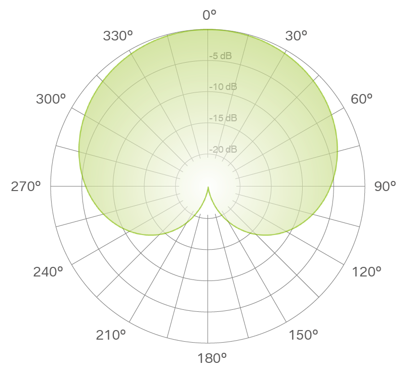 Cardioid polar pattern