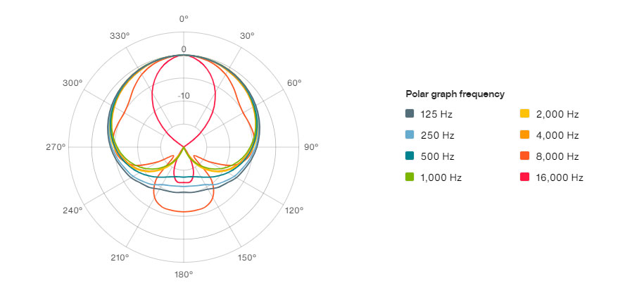 LCT 640 TS polar graphs