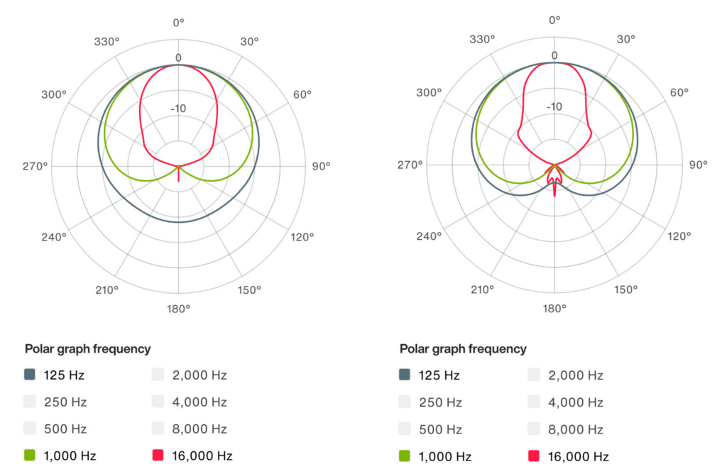Polar graph 