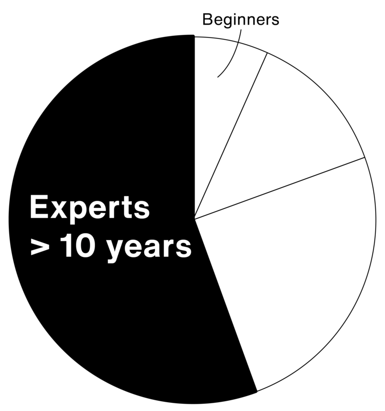 Years of experience