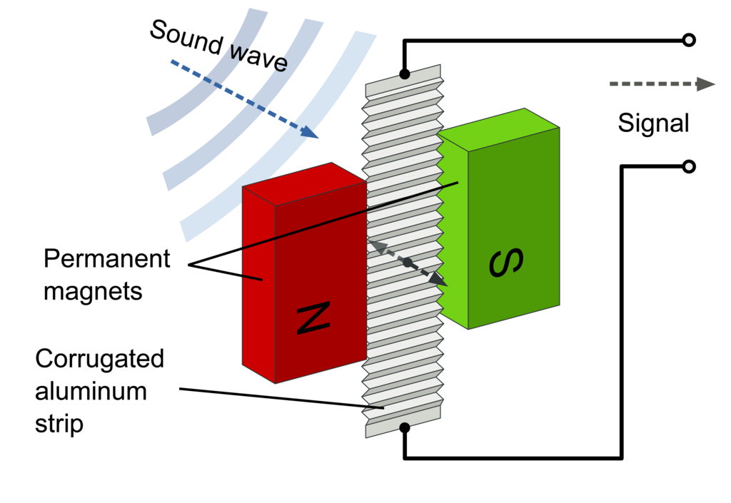 By Arne Nordmann (norro) - From Image:Bändchenmikrofon.svg, translated to english, CC BY-SA 3.0, https://commons.wikimedia.org/w/index.php?curid=129794726