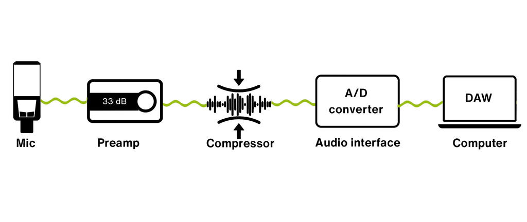 A recording signal chain