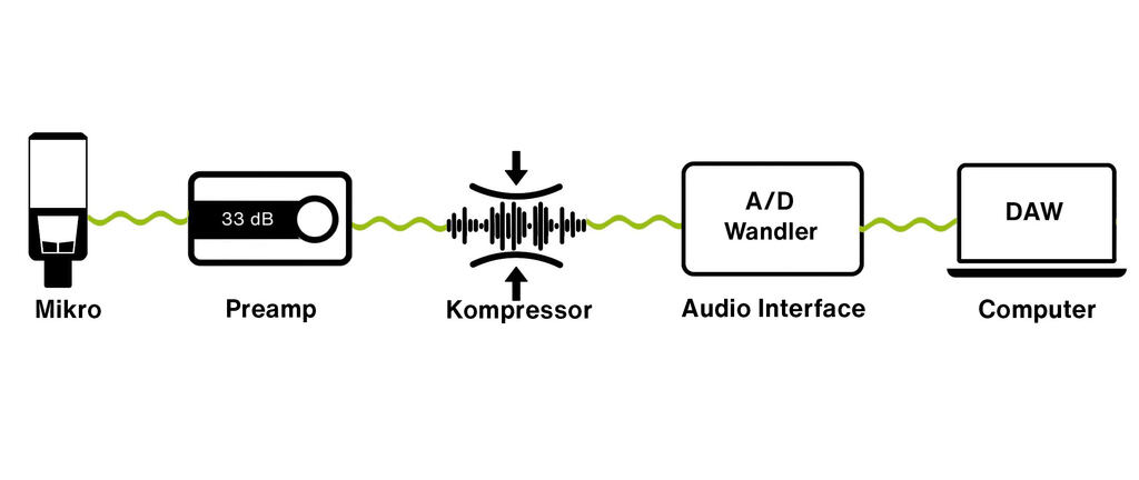Eine Recording Signalkette