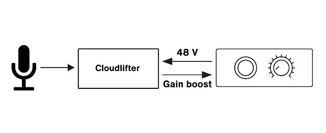 Cloudlifter diagram