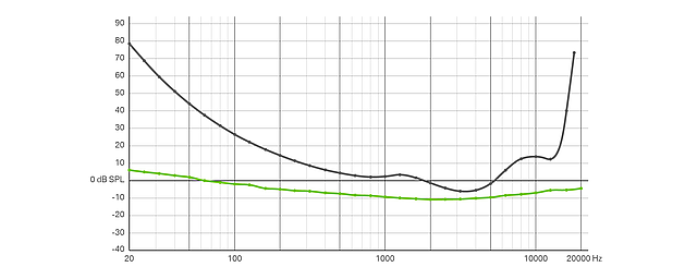 Hearing threshold compared to LCT 540 S self-noise