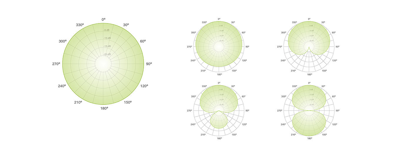5 Polar Patterns explained easy to understand LEWITT